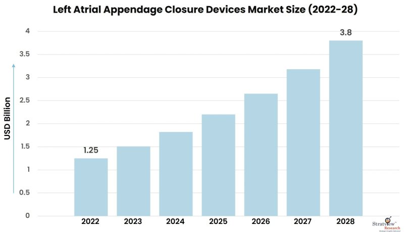 Left-Atrial-Appendage-Closure-Devices-Market-Insights